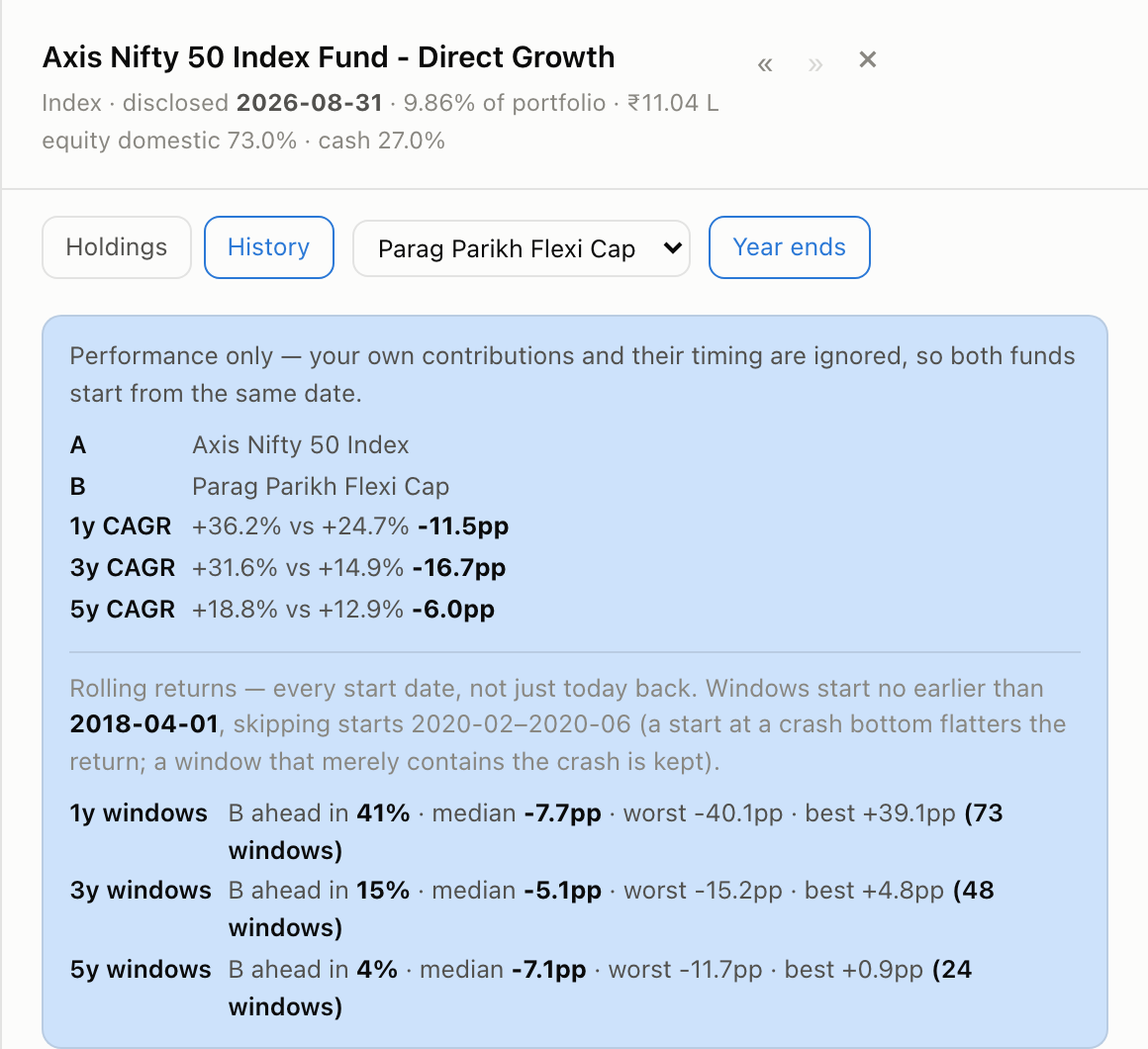Two funds compared: CAGR over one, three and five years, and rolling returns across every start date