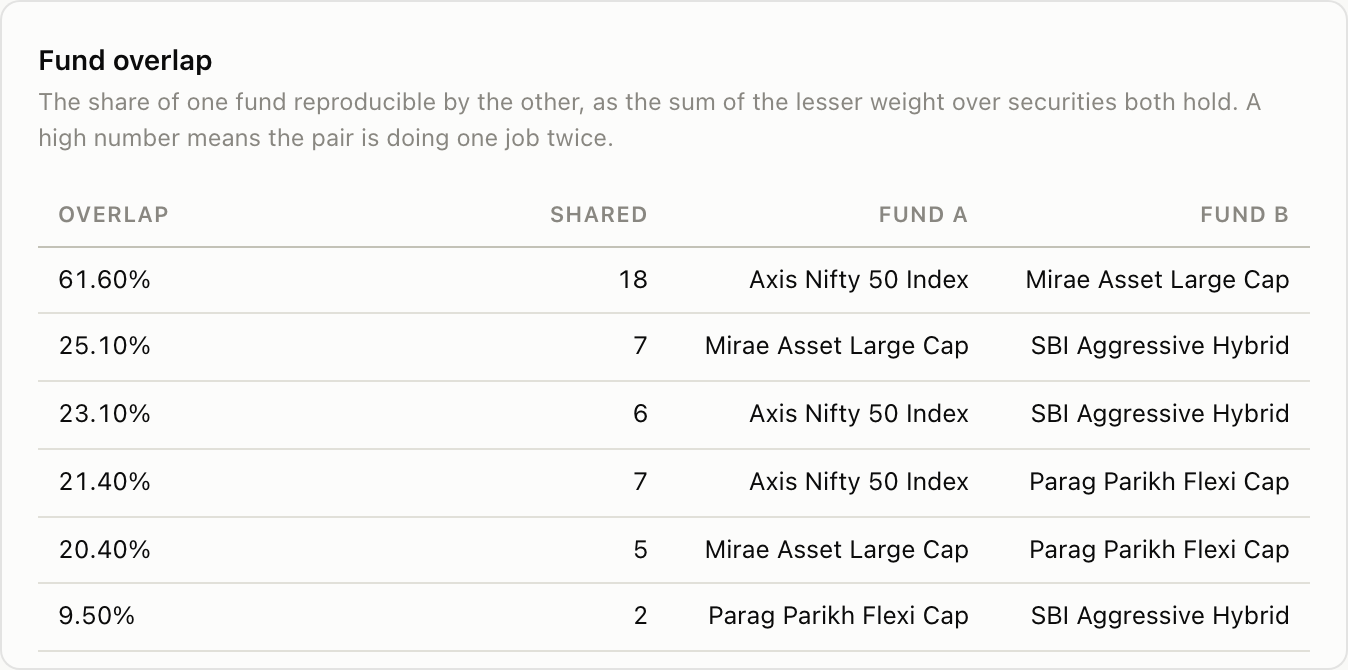 The Fund overlap table: pairs of funds with the percentage of one reproducible by the other
