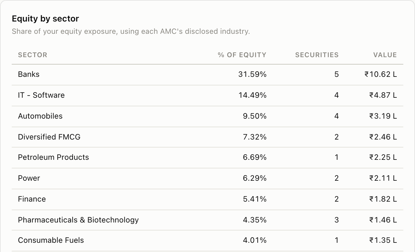 Equity by sector across the whole portfolio