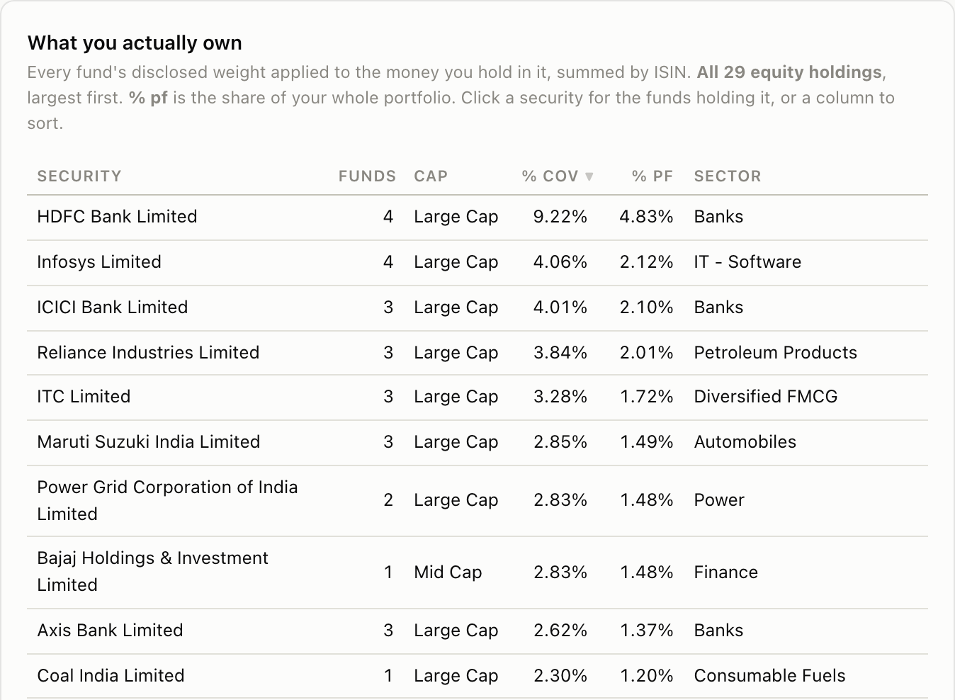 The What you actually own table: securities held across several funds, with the share of the portfolio each represents